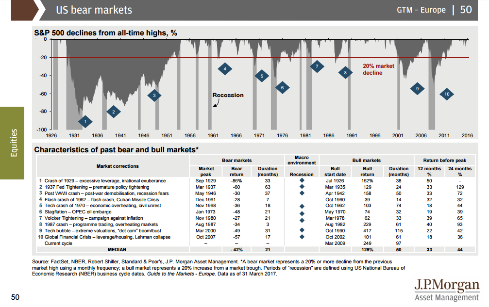 US bear market